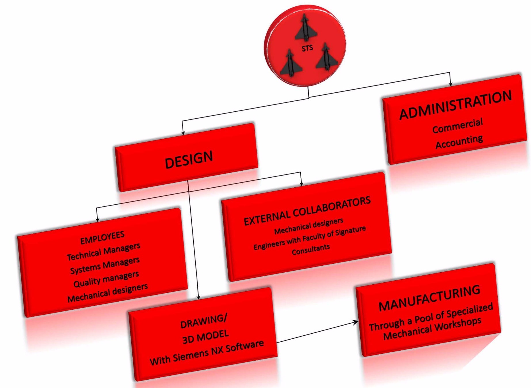 STS Work Breakdown Structure